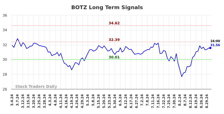 BOTZ Long Term Analysis for September 2 2024