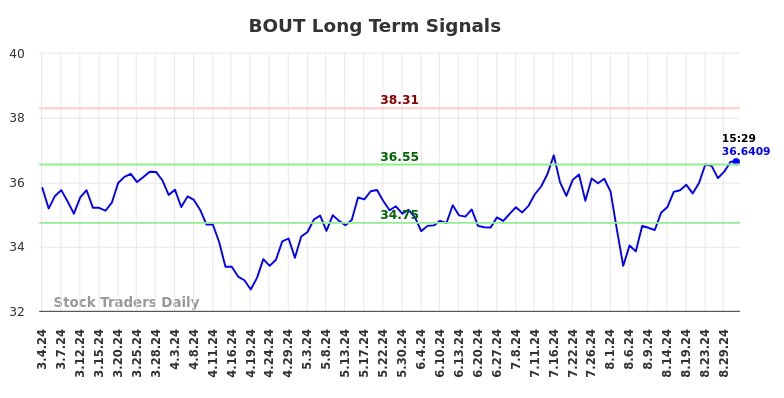 BOUT Long Term Analysis for September 2 2024