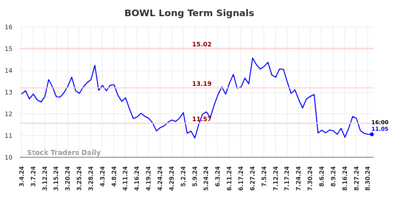 BOWL Long Term Analysis for September 2 2024