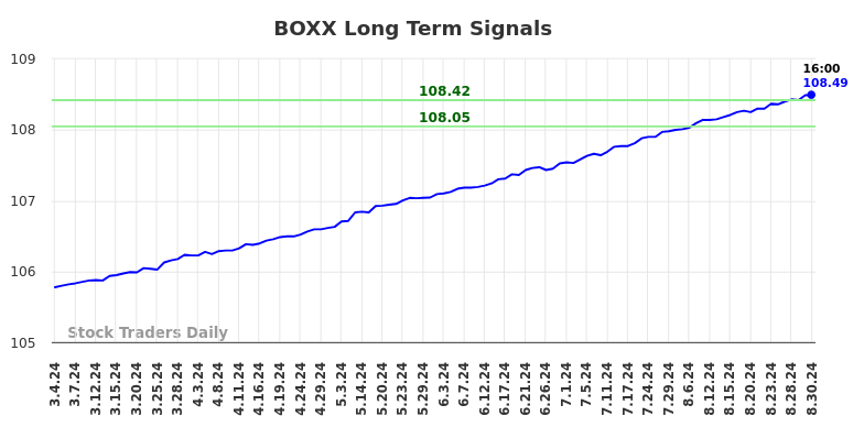 BOXX Long Term Analysis for September 2 2024