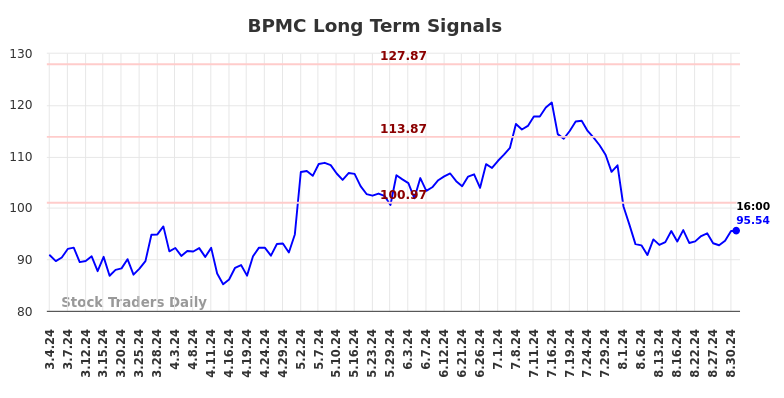 BPMC Long Term Analysis for September 2 2024