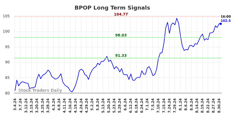 BPOP Long Term Analysis for September 2 2024