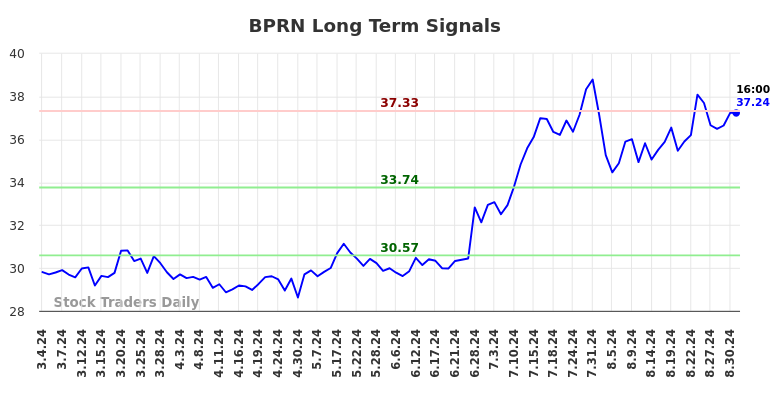 BPRN Long Term Analysis for September 2 2024