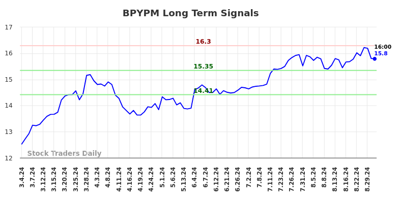 BPYPM Long Term Analysis for September 2 2024