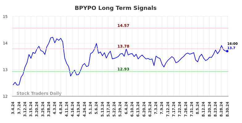 BPYPO Long Term Analysis for September 2 2024