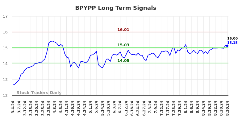 BPYPP Long Term Analysis for September 2 2024