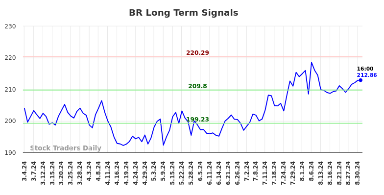 BR Long Term Analysis for September 2 2024