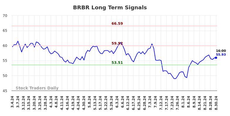 BRBR Long Term Analysis for September 2 2024