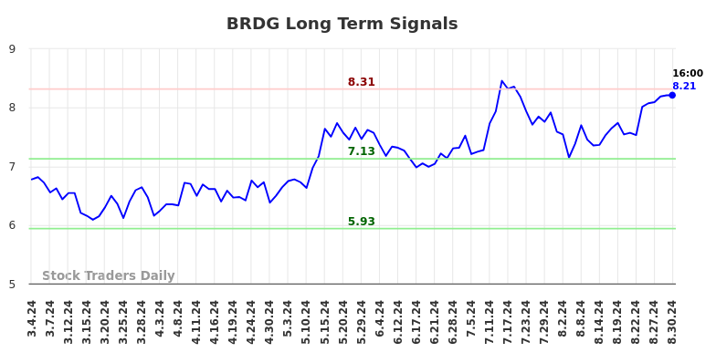 BRDG Long Term Analysis for September 2 2024