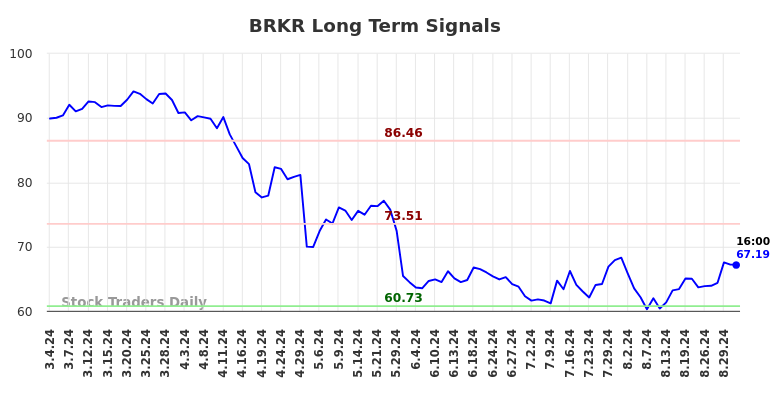 BRKR Long Term Analysis for September 2 2024