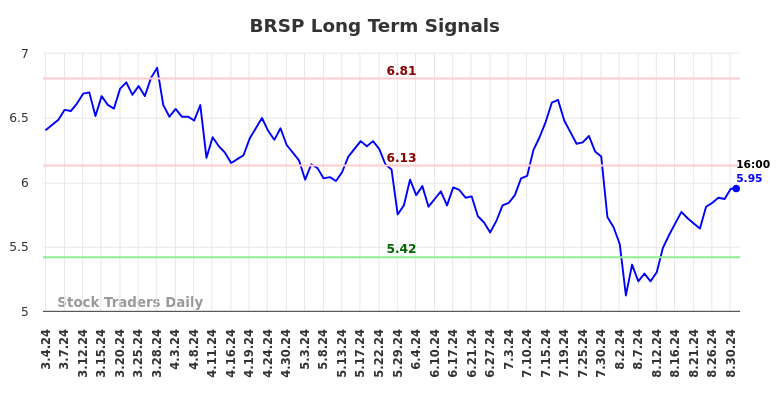 BRSP Long Term Analysis for September 2 2024