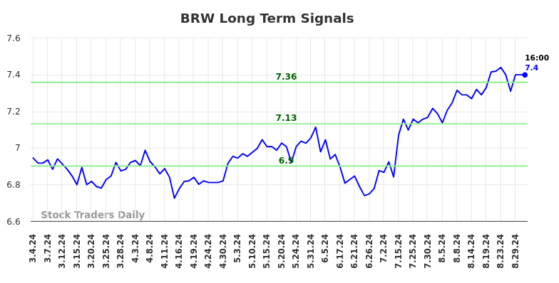 BRW Long Term Analysis for September 2 2024