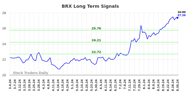 BRX Long Term Analysis for September 2 2024