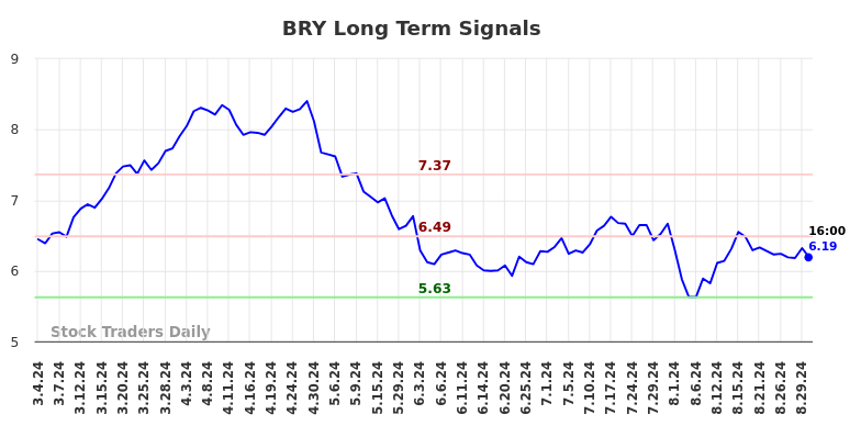 BRY Long Term Analysis for September 2 2024