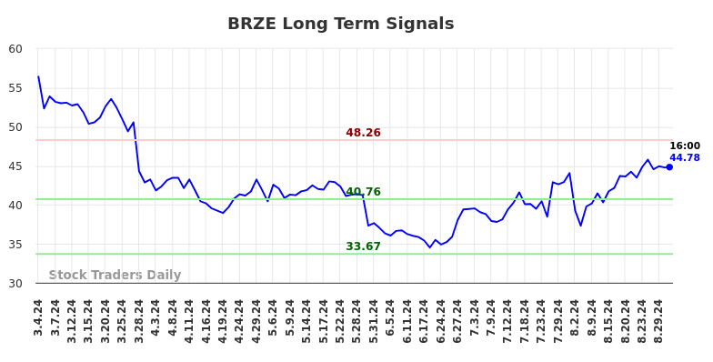 BRZE Long Term Analysis for September 2 2024