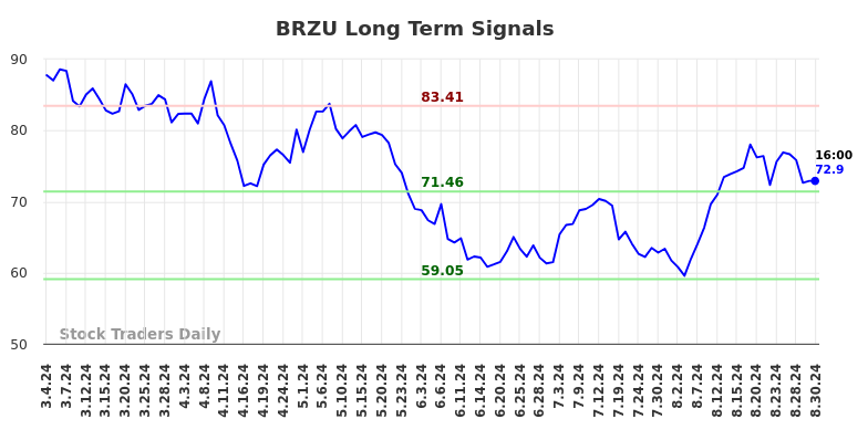 BRZU Long Term Analysis for September 2 2024