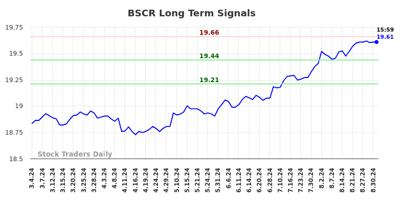 BSCR Long Term Analysis for September 2 2024