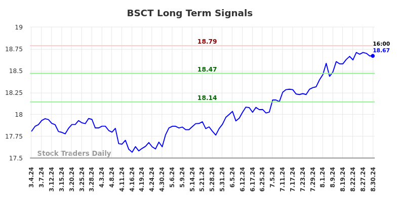 BSCT Long Term Analysis for September 2 2024