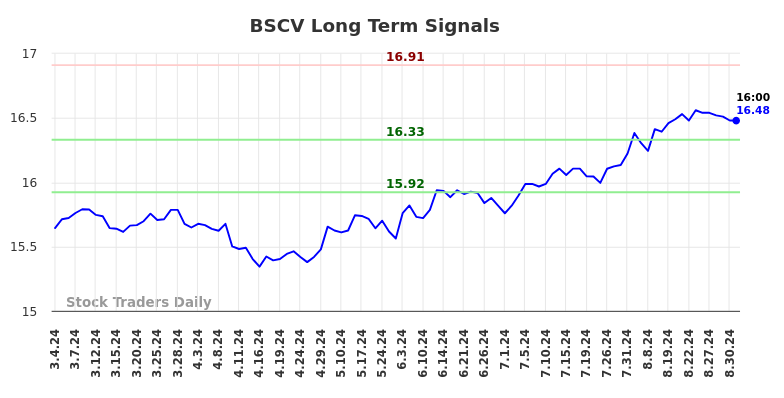 BSCV Long Term Analysis for September 2 2024