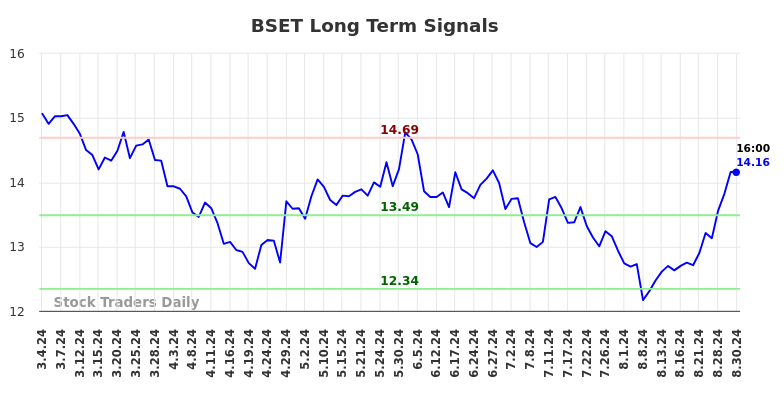 BSET Long Term Analysis for September 2 2024