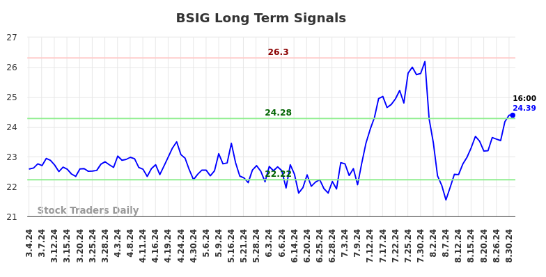 BSIG Long Term Analysis for September 2 2024