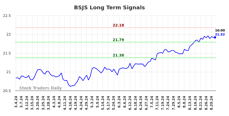 BSJS Long Term Analysis for September 2 2024