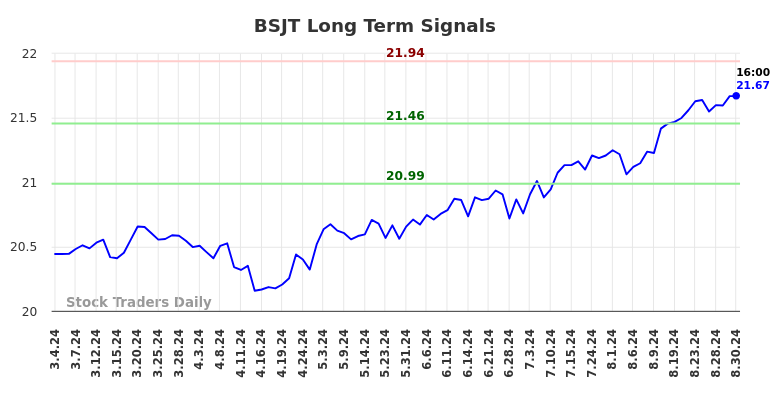 BSJT Long Term Analysis for September 2 2024