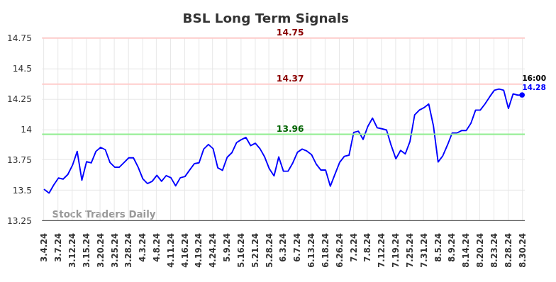 BSL Long Term Analysis for September 2 2024