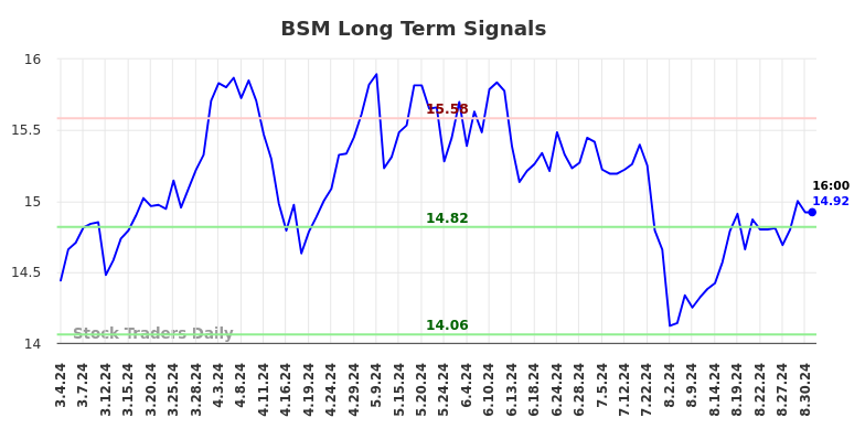 BSM Long Term Analysis for September 2 2024