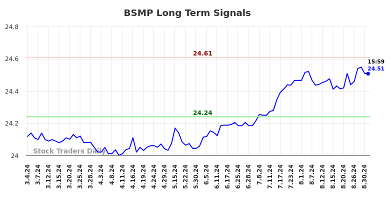 BSMP Long Term Analysis for September 2 2024