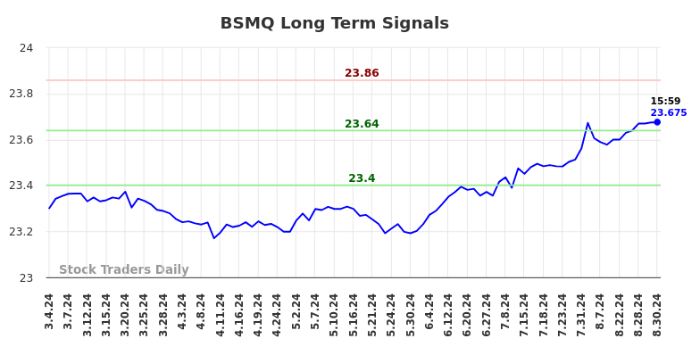 BSMQ Long Term Analysis for September 2 2024