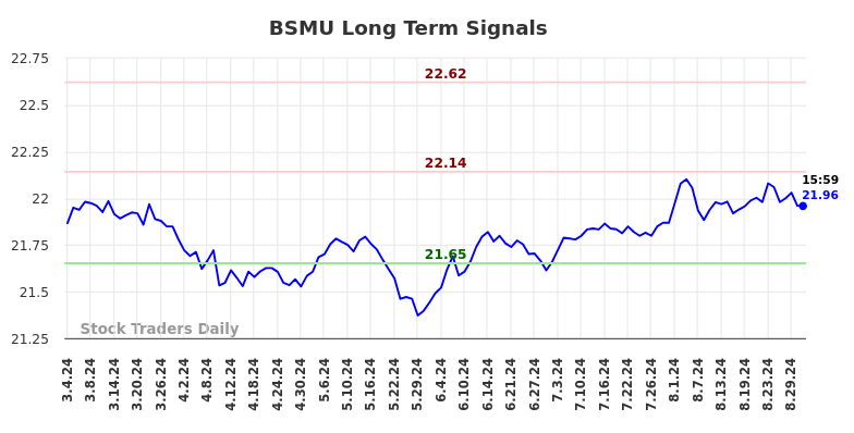 BSMU Long Term Analysis for September 2 2024