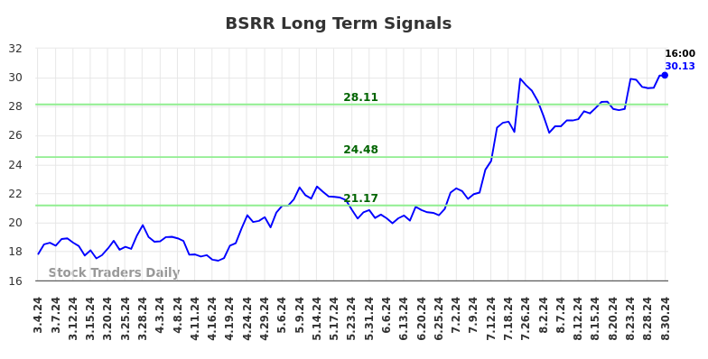 BSRR Long Term Analysis for September 2 2024