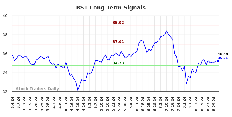 BST Long Term Analysis for September 2 2024