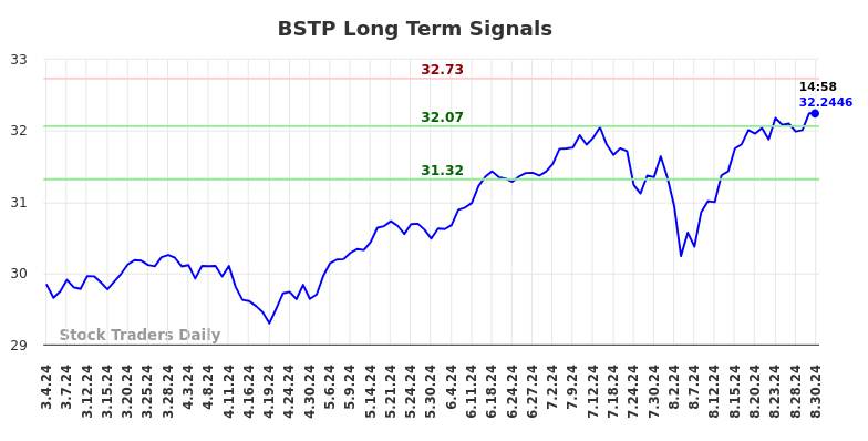 BSTP Long Term Analysis for September 2 2024