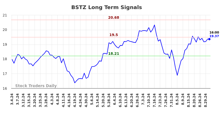 BSTZ Long Term Analysis for September 2 2024