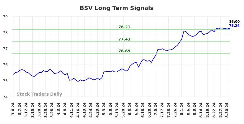 BSV Long Term Analysis for September 2 2024