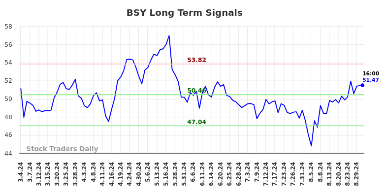 BSY Long Term Analysis for September 2 2024