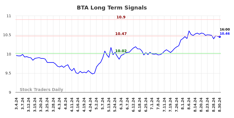 BTA Long Term Analysis for September 2 2024