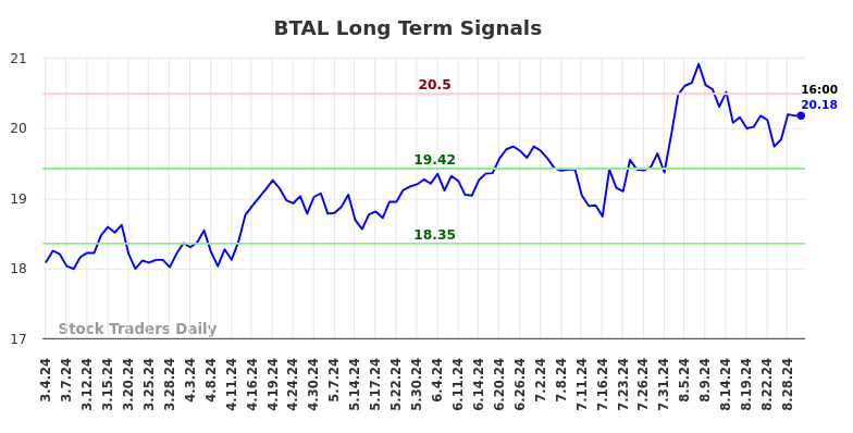 BTAL Long Term Analysis for September 2 2024