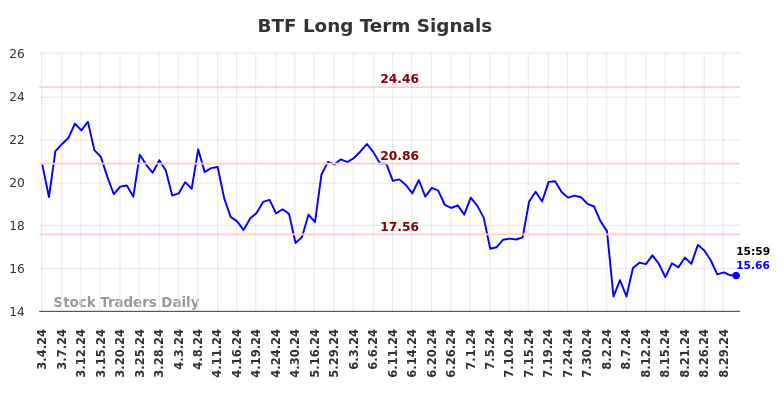 BTF Long Term Analysis for September 2 2024