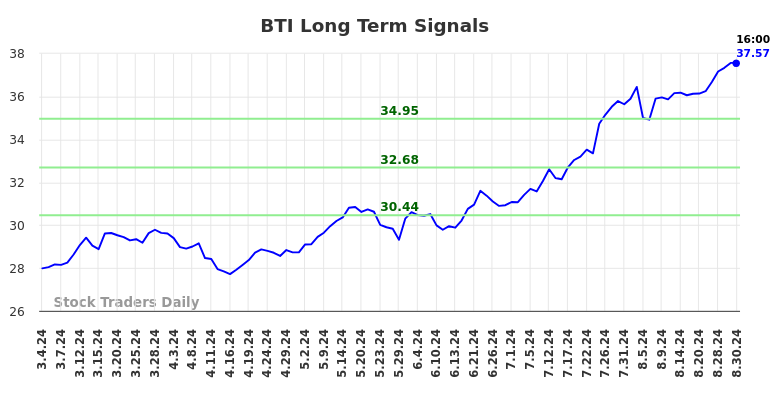 BTI Long Term Analysis for September 2 2024