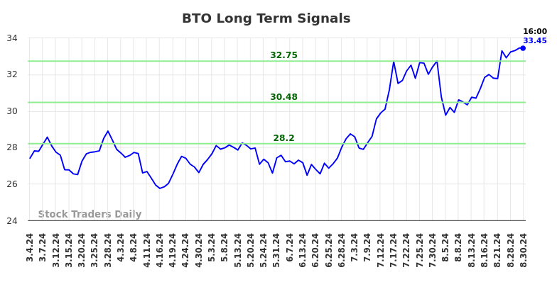 BTO Long Term Analysis for September 2 2024