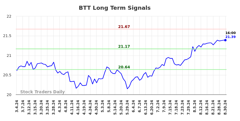 BTT Long Term Analysis for September 2 2024