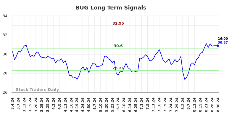 BUG Long Term Analysis for September 2 2024