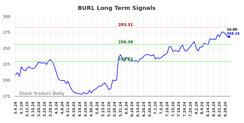 BURL Long Term Analysis for September 2 2024