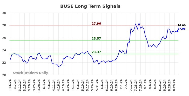 BUSE Long Term Analysis for September 2 2024