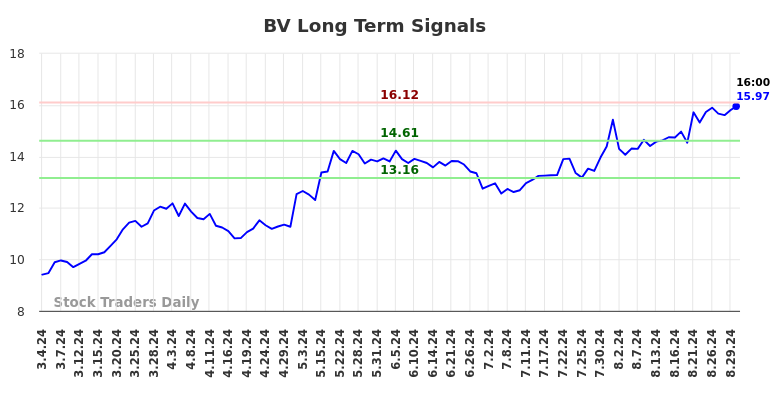 BV Long Term Analysis for September 2 2024