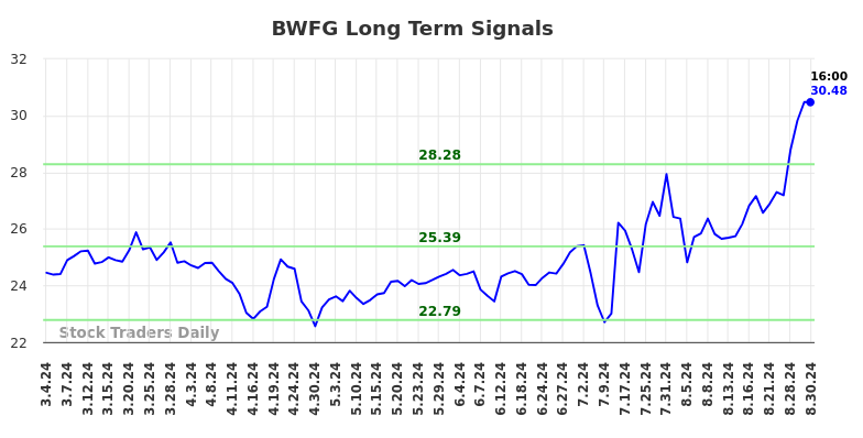 BWFG Long Term Analysis for September 2 2024