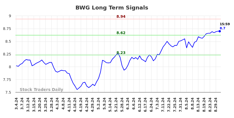 BWG Long Term Analysis for September 2 2024